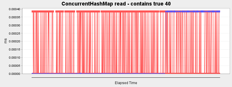 ConcurrentHashMap read - contains true 40